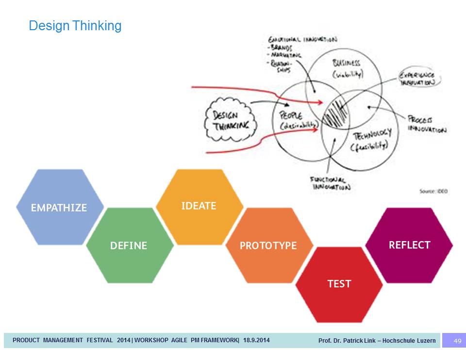 Business Design Thinking