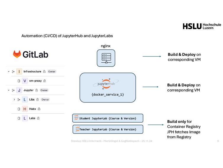 Ein neues JupyterHub​-Environment für Einsteiger-Programmiermodule