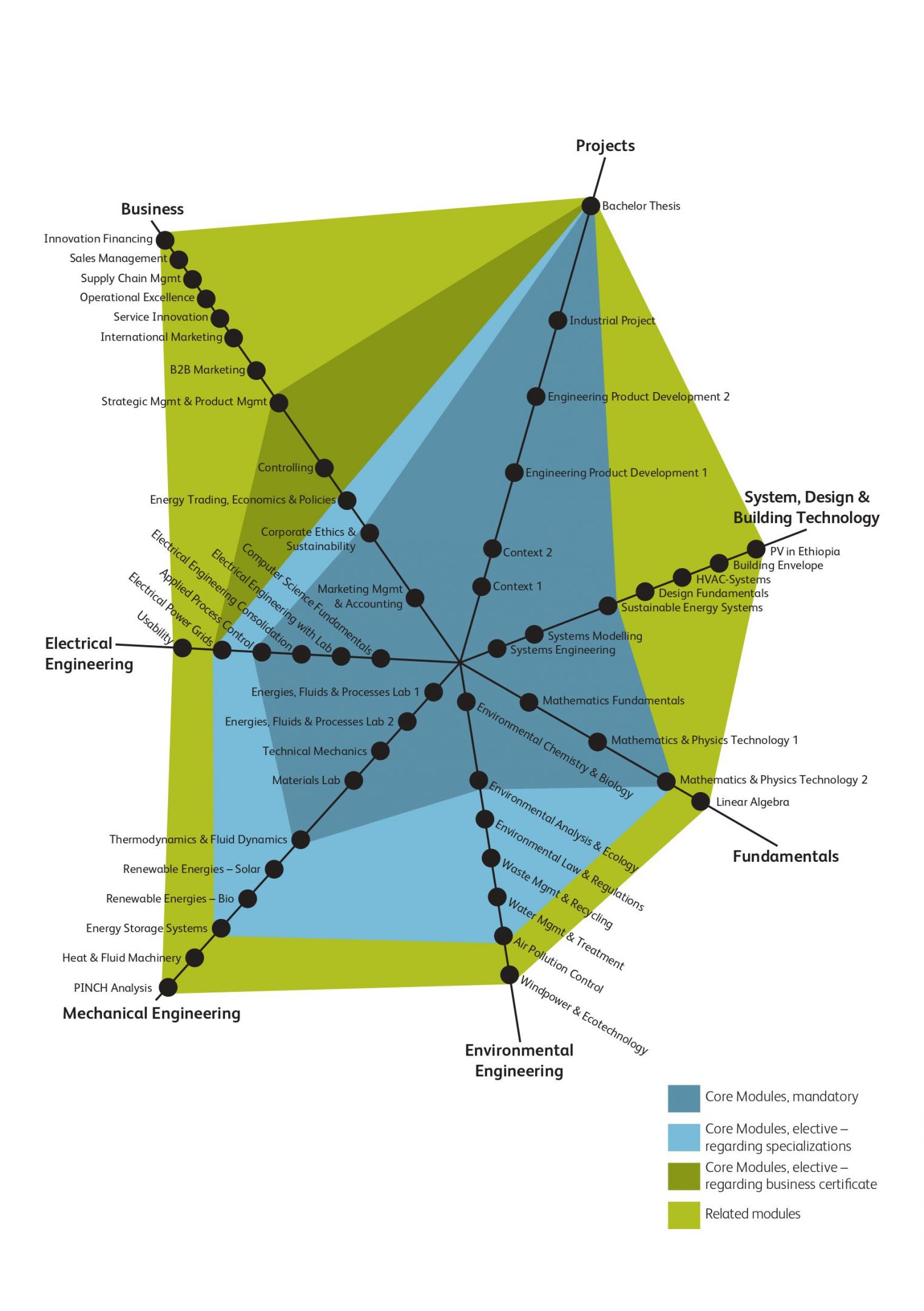 Explore modules and competencies