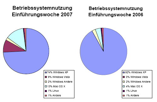 betriebssystemnutzung-2006-2007.png