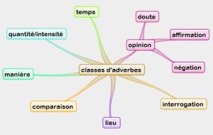 classes d'adverbes