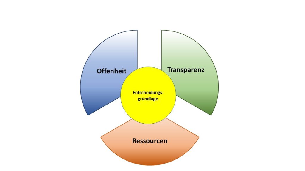 Diagramm Blogartikel: 3 Voraussetzungen für Bedürfnisanalysen