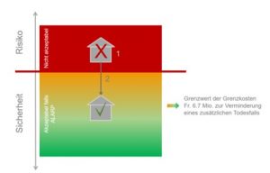 Oberer Grenzwert und Grenzkostenprinzip (Graphik: Risk&Safety / Matrisk