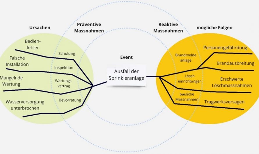 Ein guter Risikoappetit macht den Brandschutz bekömmlich