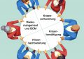 Das Bild symbolisiert ein gendergerechtes Krisenmanagement. Aus der Vogelperspektive sieht man drei Frauen in Dunkelrot und drei Männer in Blau, die abwechselnd im Kreis angeordnet sind. Gemeinsam halten sie mit beiden Händen ein rundes, weisses Sprungtuch fest. Auf dem Tuch sind im Uhrzeigersinn vier zentrale Aspekte des Krisenmanagements aufgedruckt: Risikomanagement und BCN (links), Krisen-Vorbereitung, Krisen-Bewältigung und Krisen-Nachbereitung. (Die Kleiderfarben der Personen entsprechen den Farben der Icons aus einer vorherigen Grafik, die darstellt, dass Frauen nur 2 von 26 Führungspositionen in Krisenstäben innehaben.)