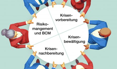 Das Bild symbolisiert ein gendergerechtes Krisenmanagement. Aus der Vogelperspektive sieht man drei Frauen in Dunkelrot und drei Männer in Blau, die abwechselnd im Kreis angeordnet sind. Gemeinsam halten sie mit beiden Händen ein rundes, weisses Sprungtuch fest. Auf dem Tuch sind im Uhrzeigersinn vier zentrale Aspekte des Krisenmanagements aufgedruckt: Risikomanagement und BCN (links), Krisen-Vorbereitung, Krisen-Bewältigung und Krisen-Nachbereitung. (Die Kleiderfarben der Personen entsprechen den Farben der Icons aus einer vorherigen Grafik, die darstellt, dass Frauen nur 2 von 26 Führungspositionen in Krisenstäben innehaben.)