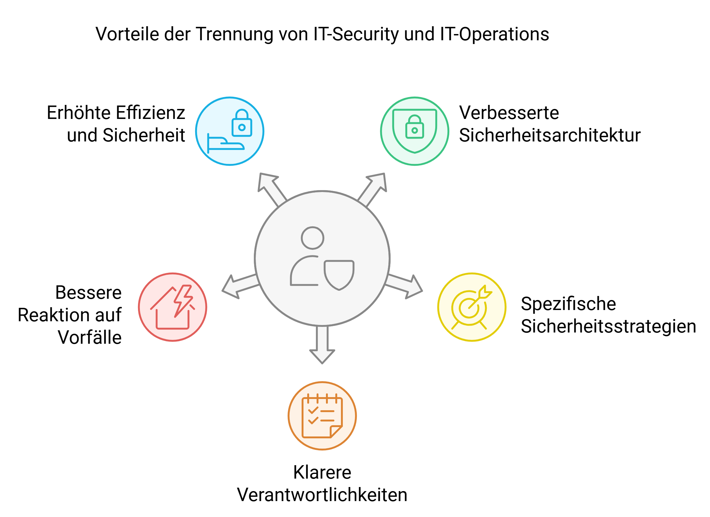 Grafik zur Veranschaulichung der Notwendigkeit einer Trennung von IT-Security und IT-Operations, basierend auf den unterschiedlichen Verantwortungsbereichen und der Effizienzsteigerung durch eine klare Aufgabenteilung.