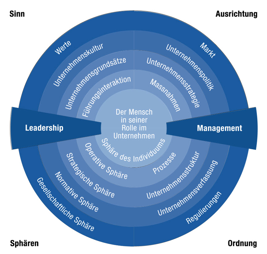 Executive-Managementmodell