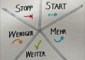 Visualisierung des Seestern-Retroformats mit fünf Gefässen zur Reflexion zu Teamprozessen: Start, Stopp, Weniger, Mehr, Weiter