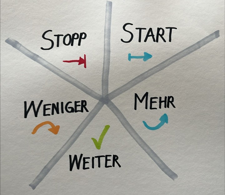 Visualisierung des Seestern-Retroformats mit fünf Gefässen zur Reflexion zu Teamprozessen: Start, Stopp, Weniger, Mehr, Weiter