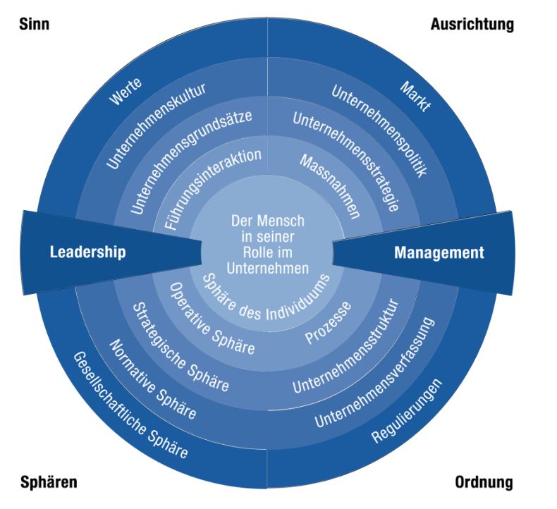 HSLU EMBA: Management-Modell