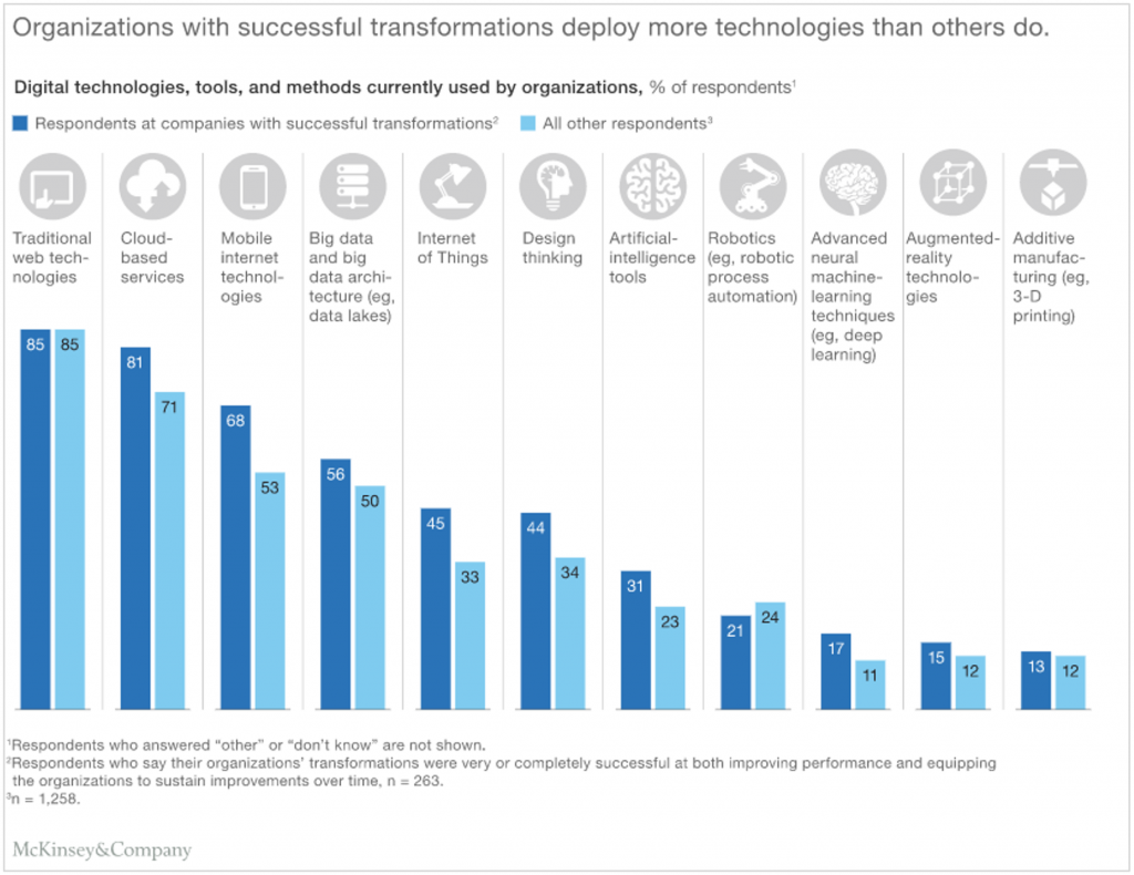 Technologie & Digital Transformation