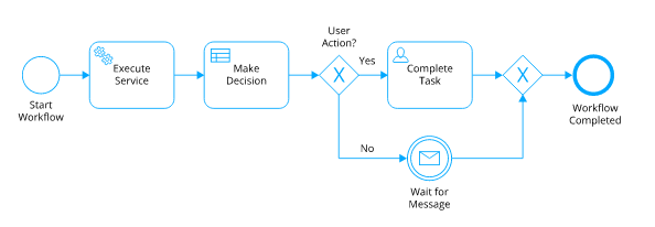 https://camunda.com/de/products/bpmn-engine/