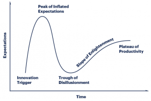 Gartner Hype Cycle