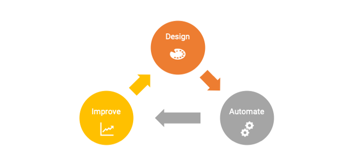 Human Workflow Management Zyklus