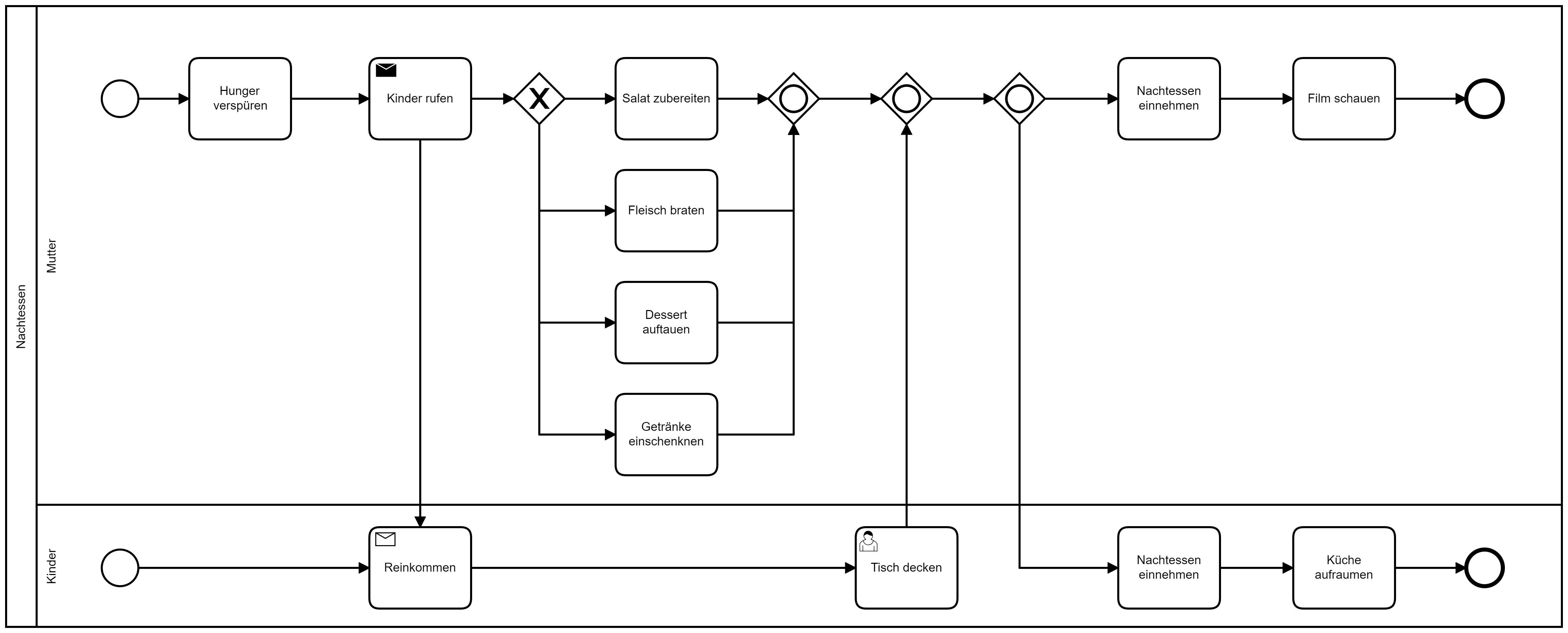 BPMN Modell eines Nachtessens