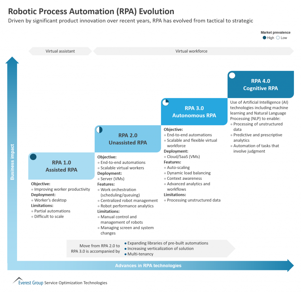 RPA Evolution