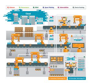 Gefahren in der Smart Factory