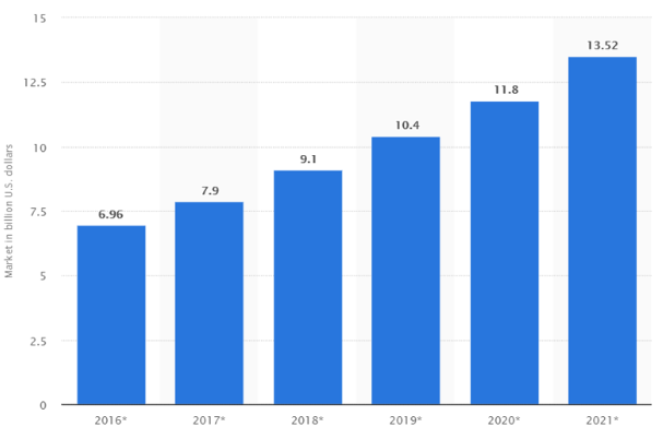 Statistik zur grösse des BPM-Marktes in Milliarden US$ von 2016-2021, stetige Steigerung von 6.96 in 2016 bis 13.52 in 2021