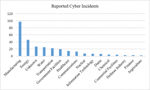 Statistik zur Anzahl Cyberattacken in verschiedenen US-Branchen: Manufactoring-Bereich mit rund 2 Drittel führend