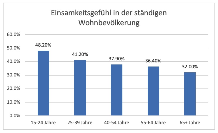 Einsamkeitsgefühle nach Altersgruppe