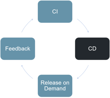 Continuous Deployment installiert die neuen Features automatisch auf dem System