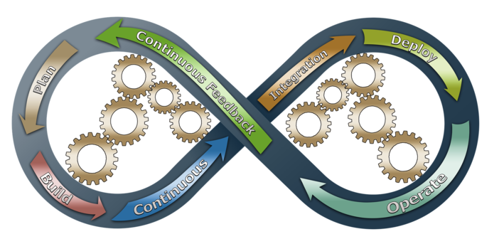 Der DevOps Cycle kann als ein iterativer Prozess verstanden werden.