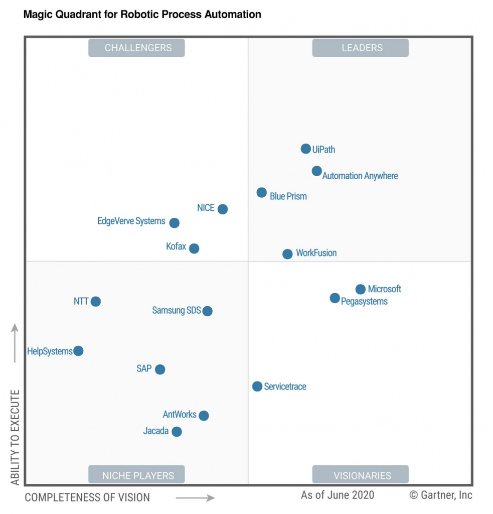 Magic Quadrant for Robotic Process Automation