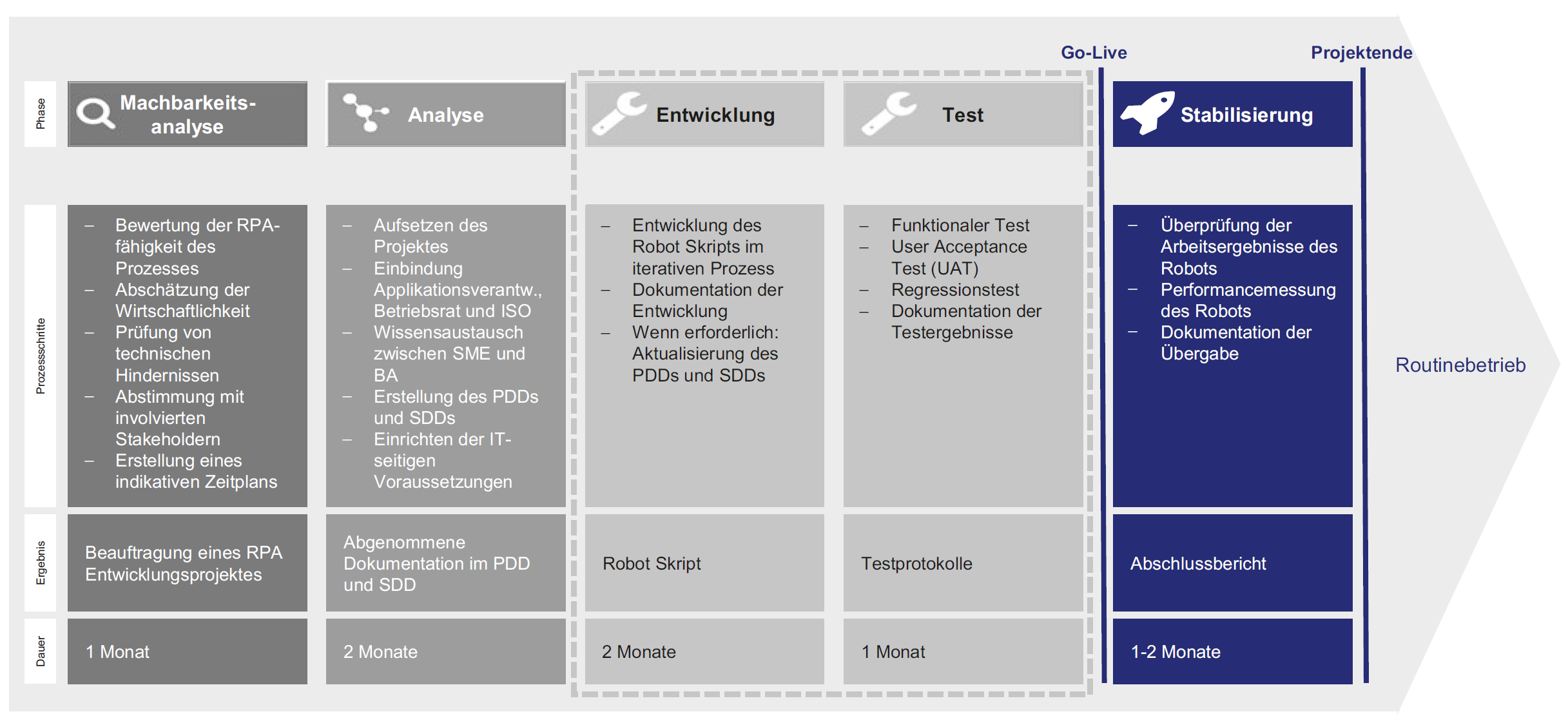 Die fünf Phasen in der RPA-Entwicklung