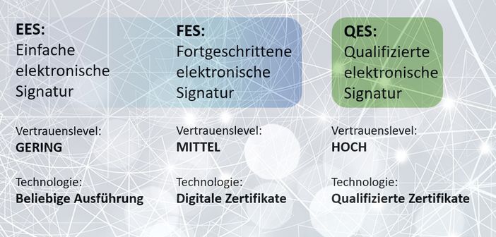 Vertrauenslevel und Technologie der unterschiedlichen Arten von digitalen Signaturen