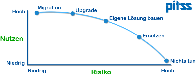 Nutzen-Risiko-Vergleich der Handlungsmöglichkeiten bei Legacy Systemen