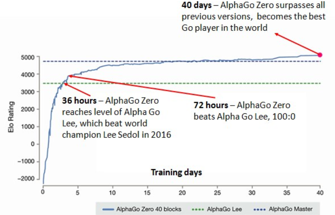 AlphaGo Zero Ranking