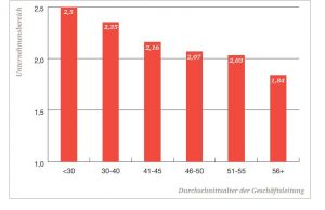 Korrelation Digitalisierungsgrad und Alter der Geschäftsleitung