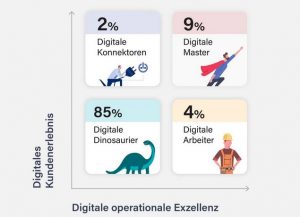 Studie Digital Switzerland: Immer noch 85 Prozent «Digitale Dinosaurier»