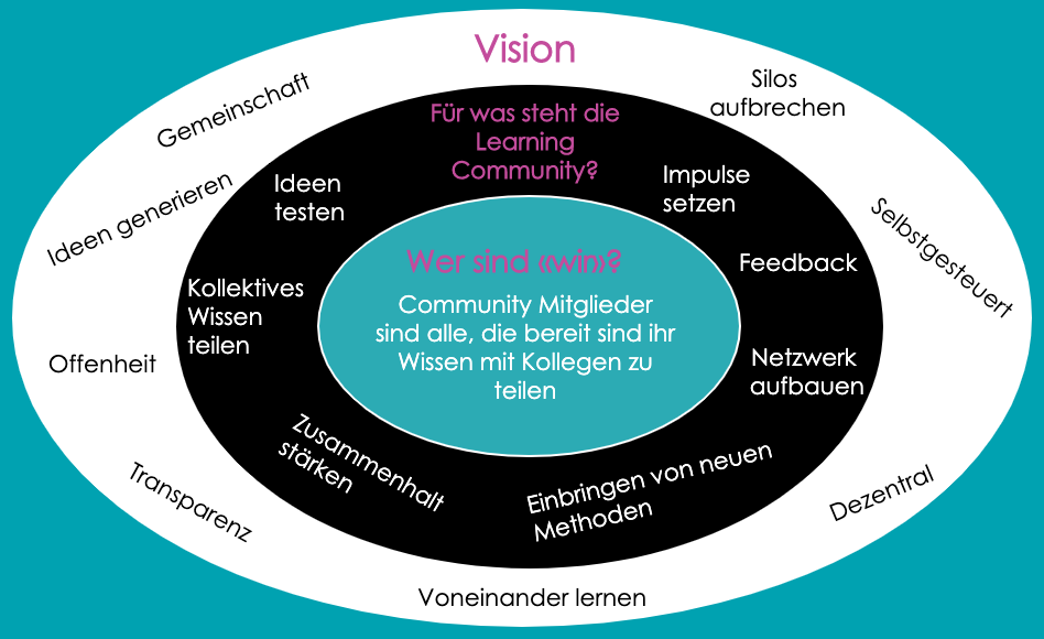 Vision und Werte der Migros Learning Community