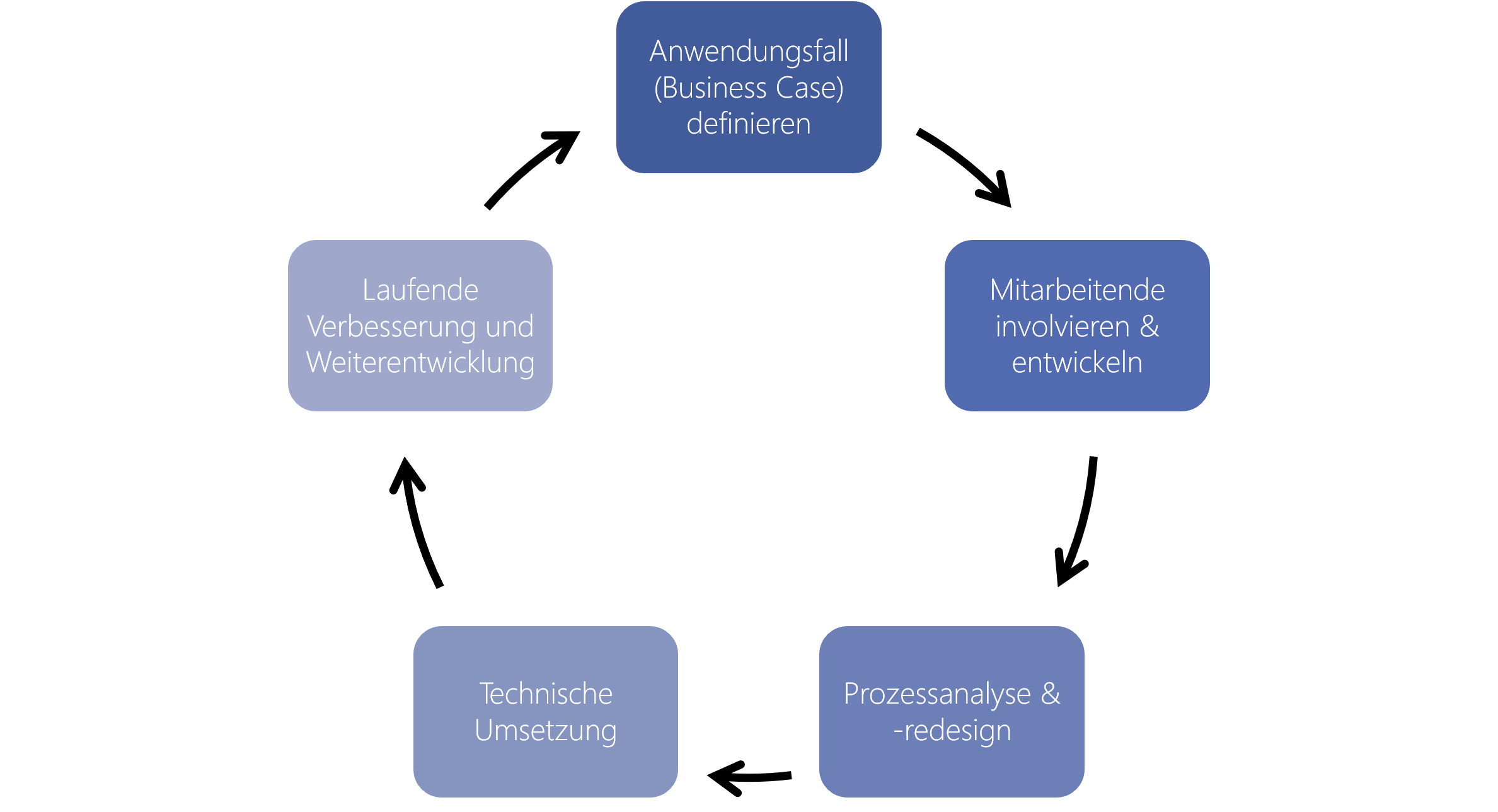 Digital Twin: 5 Stufen zur Umsetzung der Theorie in die Praxis