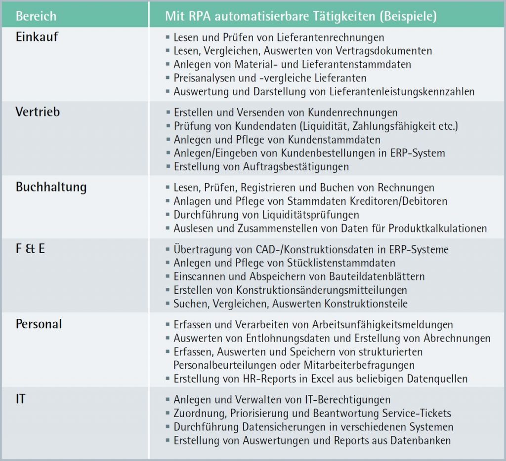 RPA Anwendungsbeispiele