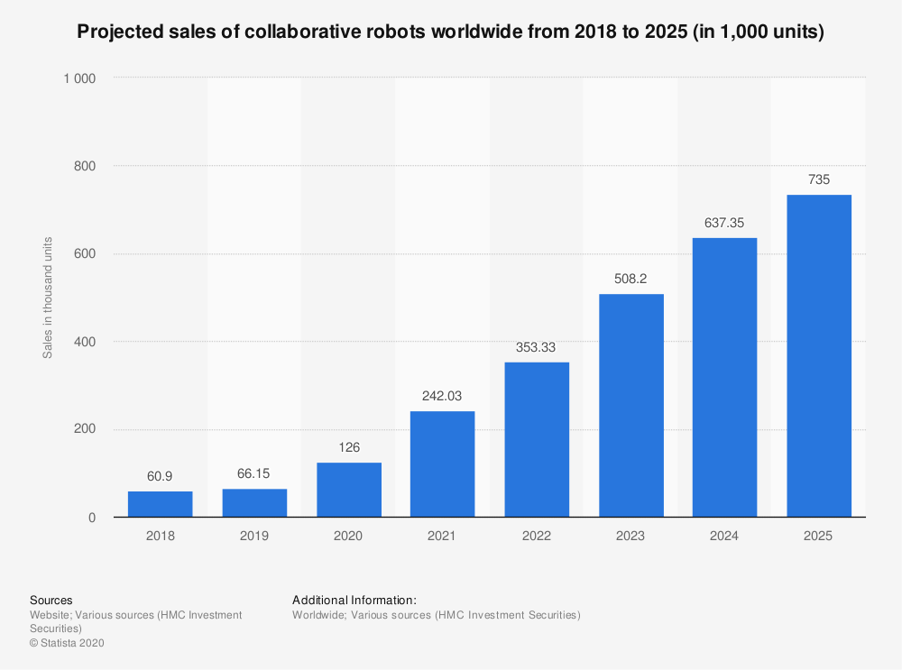 Projektion von Cobot-Verkaufszahlen laut Statista