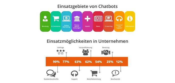 Anwendungsfälle Chatbots