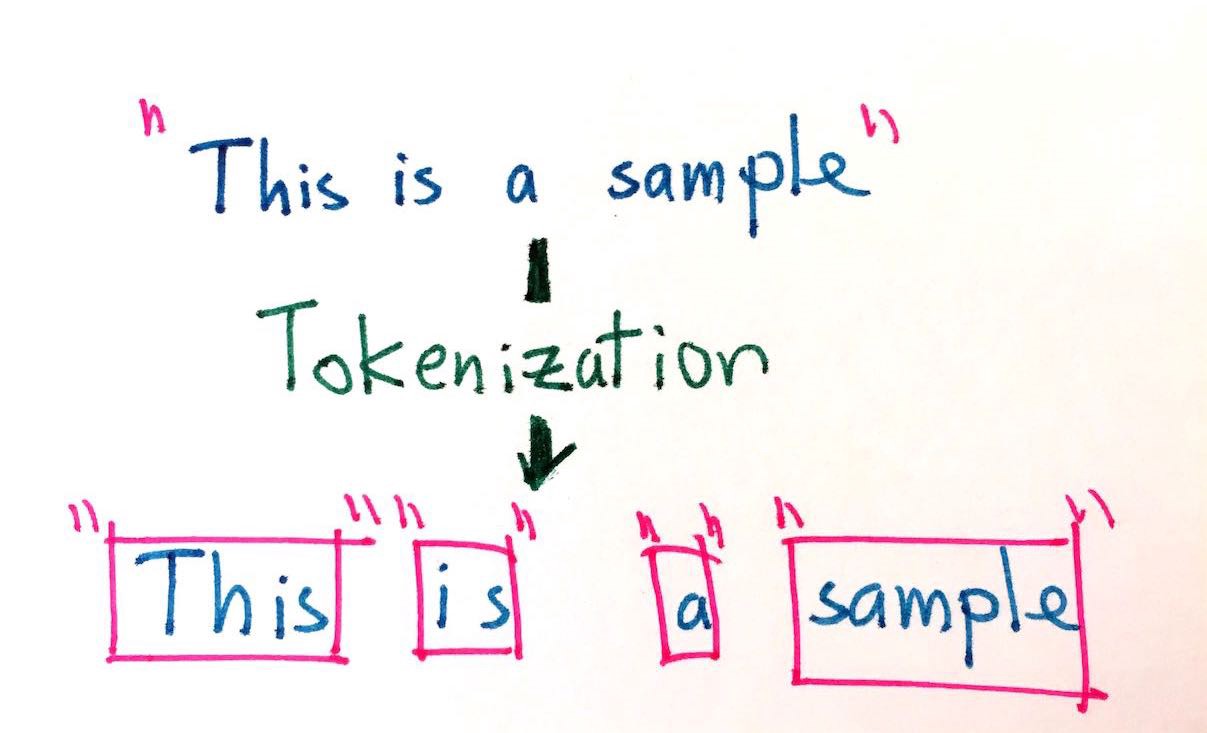 Beispiel Tokenisierung: "This is a sample "-> "this", "is", "a", "sample"