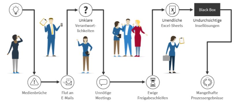 Darstellung wie ein herkömlicher Prozess ohne Unterstützung durch ein Human-Workflow-Management-System aussehen könnte