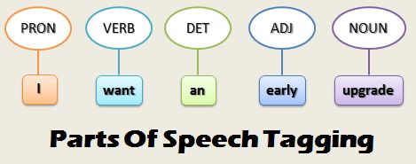 Ganzer Satz ist "I want an early upgrade". "I" ist ein PRON, "want" ist ein VERB, "an" ist ein DET, "early" ist ein ADJ und "upgrade" ein NOUN..