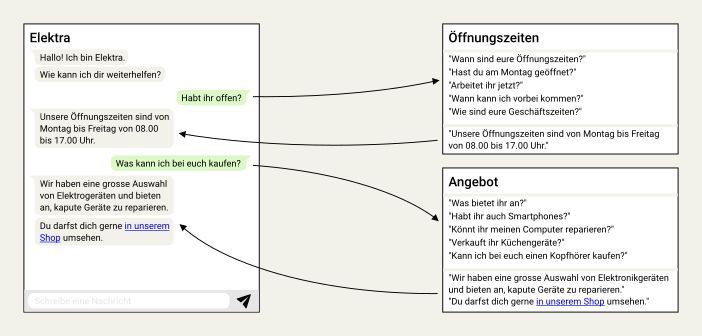 Funktionsweise eines Freitext-Chatbots simpel erklärt