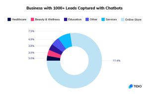 Geschäfte mit über 1000 Leads durch Chatbots