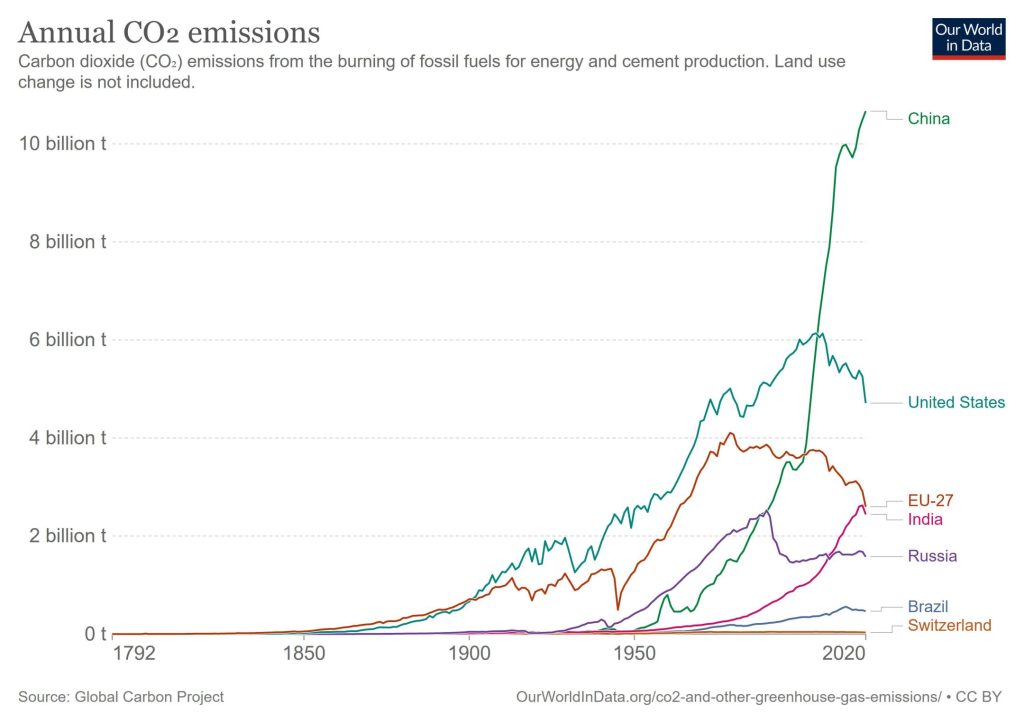 CO2 Ausstoss in den letzten 300 Jahren