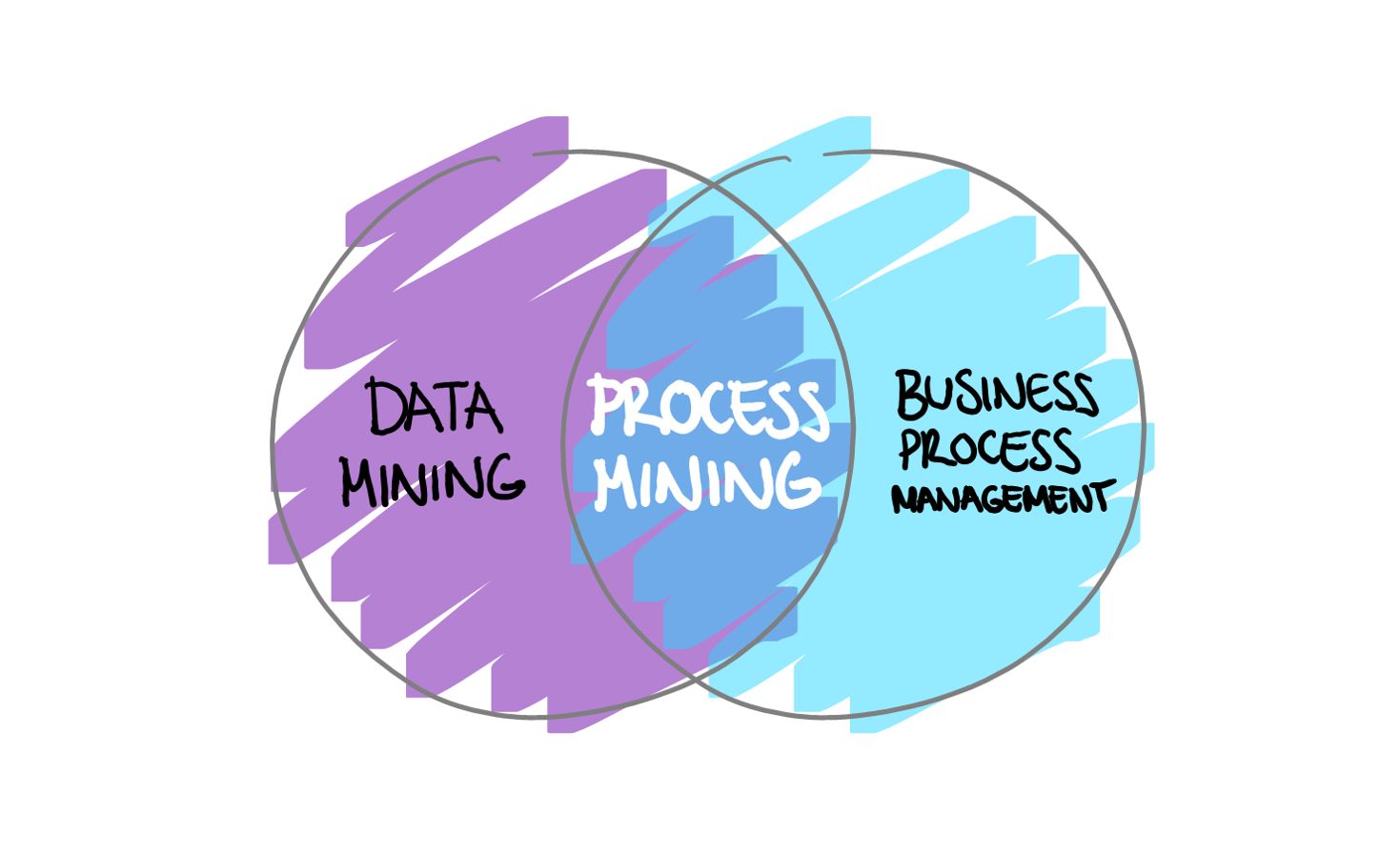 Process Mining & Intelligent Document Processing for dummies