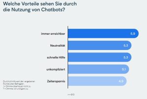 Vorteile von Chatbots 