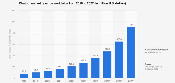 Globaler Chatbot Umsatz von 2018 bis 2027 in Millionen US-Dollar (Grafik von https://www.statista.com/statistics/1007392/worldwide-chatbot-market-size)
