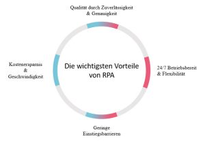 Die Abbildung beschreibt die wichtigsten vorteile von RPA. Qualität durch zuverlässigkeit und Genauigkeit. 24/7 Betriebsbereit und Flexibilität. Geringe Einstiegsbarrieren. Kostenersparnis und Geschwindigkeit.