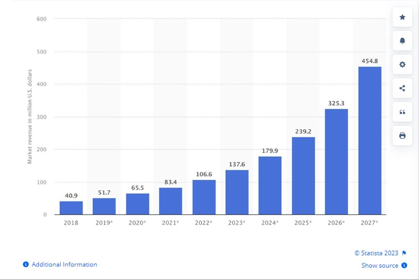 Umsatz von Chatbots in MIO US Dollars seit 2018